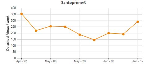 Santoprene™ TPV Supplied by ExxonMobil | UL Prospector