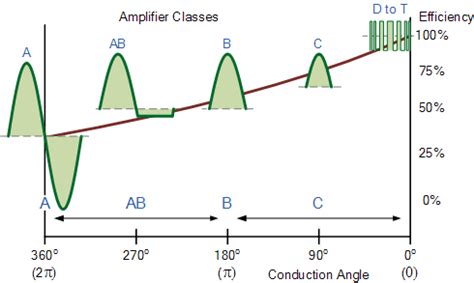 Amplifier Classes and the Classification of Amplifiers