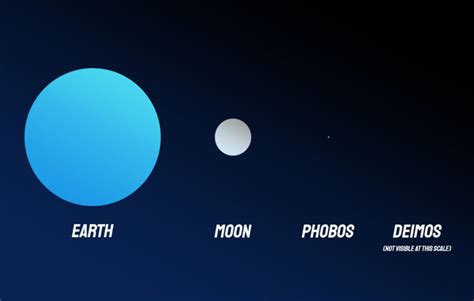 Phobos and Deimos Compared to the Moon - Little Astronomy