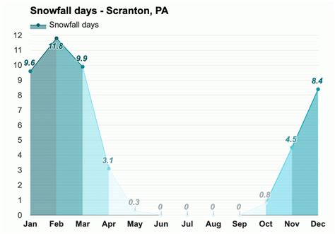 March Weather forecast - Spring forecast - Scranton, PA