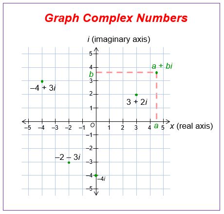 Graphing Complex Numbers (examples, solutions, worksheets, videos ...