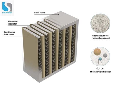 The Ultimate Guide To Buying And Using A HEPA Filter - Southern Coastal ...