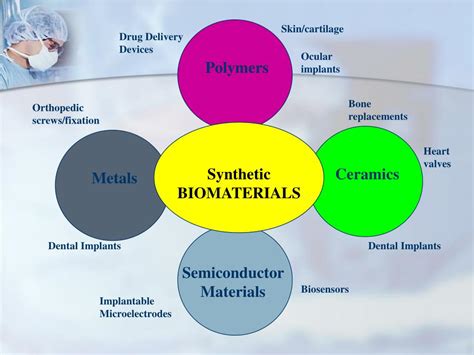 PPT - Biomaterials PowerPoint Presentation, free download - ID:322589