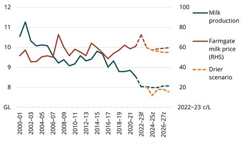 Agrimark Milk Price Forecast 2024 - Koral Miguela