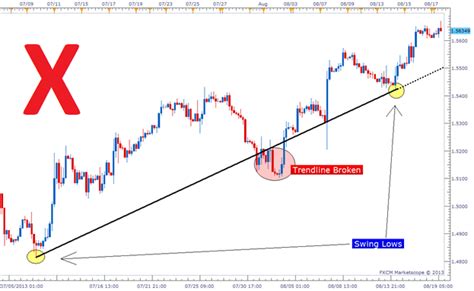 How Forex Trading Works In South Africa How To Draw Perfect Lines On Candlestick Chart Forex