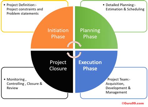 Project Management Life Cycle Phases: What are the stages?