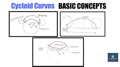 Curves_Cycloid_Epicycloid_ Hypocycloid_Basic Concepts - YouTube