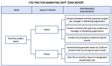 How to Use a Critical to Quality CTQ Tree to Satisfy Customer Needs ...