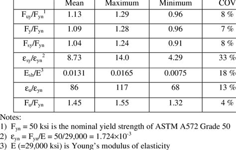 Intermediate Strain-Rate Testing Of ASTM A992 And A572, 41% OFF