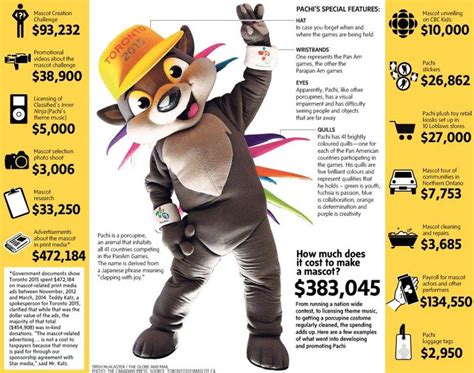 Toronto Pan Am Games mascot has cost taxpayers $383,045 so far - The Globe and Mail