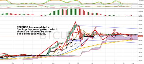 BTC/ USD Chart Looks To Be In Downtrend for COINBASE:BTCUSD by 649bruno — TradingView