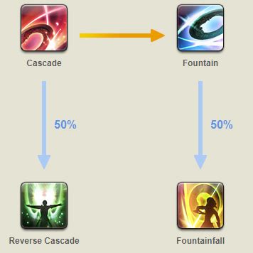 FF14 Dancer Rotation Guide (2022)