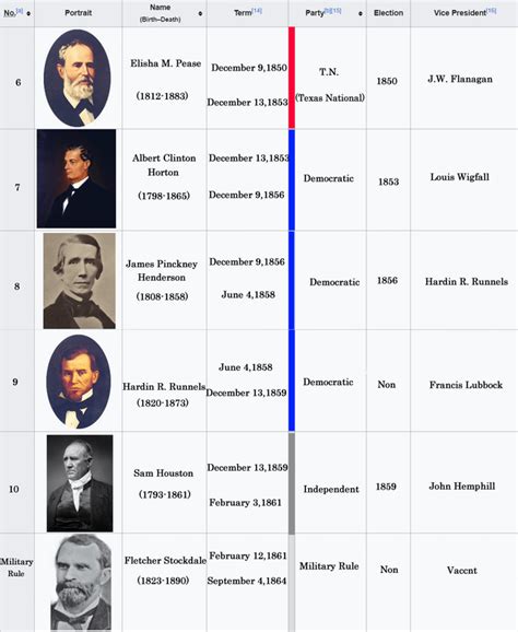 Complete list of presidents of Texas Republic : r/AlternateHistory