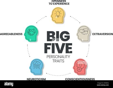 Big Five Personality Traits Clipart