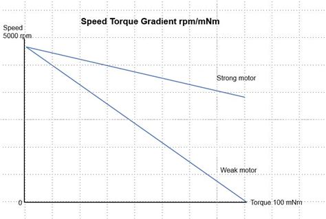 When to choose a 4pole DC motor? - Industrial News