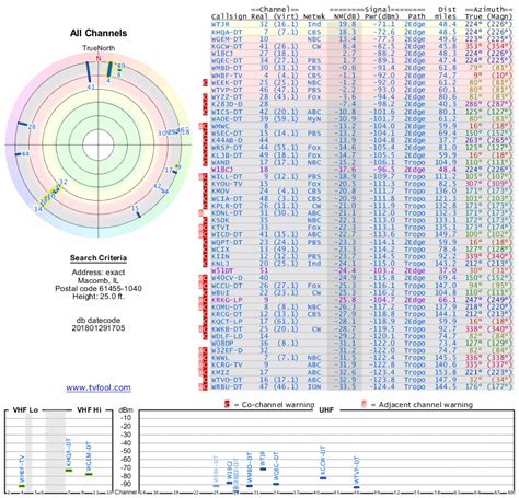 Looking for an antenna that might work : r/cordcutters