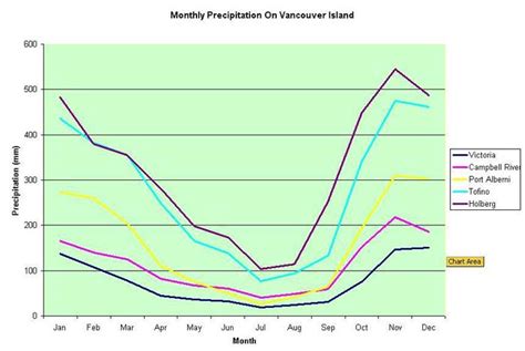 Rainfall on the "Wet Coast"