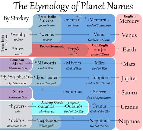 Nrken19 on Twitter: "Chart showing the etmyology of planet names."