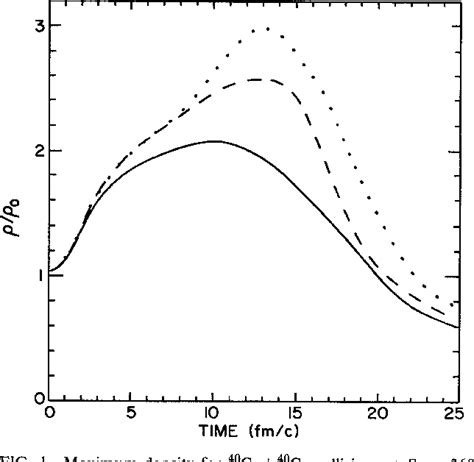 Figure 1 from Boltzmann equation for heavy ion collisions | Semantic Scholar