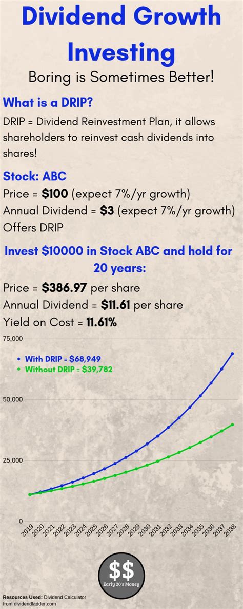 Dividend Growth Investing Infographic | Investing strategy, Investing ...