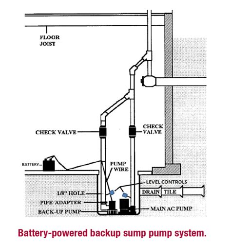 Battery backup sump pump installation diagram - boompok