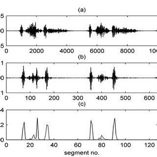 Austin Flint murmur: (a) heart sounds and murmurs, (b) filtered signal... | Download Scientific ...