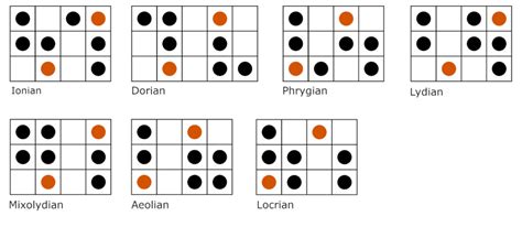 Better basslines How do you use modes on bass? - Bass Essentials ...