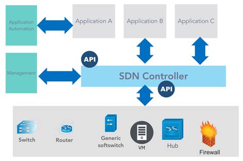 SDN Controller กับ Datacenter ที่เปลี่ยนไป – SUSEMAN ซูเซ่แมน