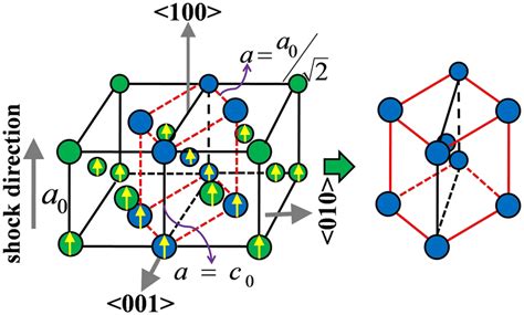 Schematic of atomistic mechanism of structural phase transition in... | Download Scientific Diagram