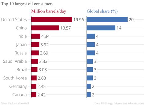 Top 10 largest oil producers and consumers in the world