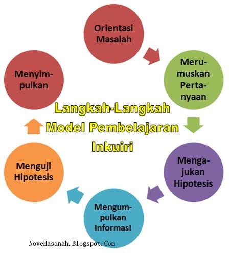 artikel penerapan model pembelajaran inkuiri dalam mata pelajaran IPA