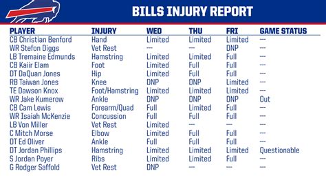 Buffalo Bills PR on Twitter: "Friday injury report"