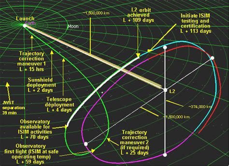 The James Webb Space Telescope Has Arrived at Its Destination - Sky & Telescope - Sky & Telescope