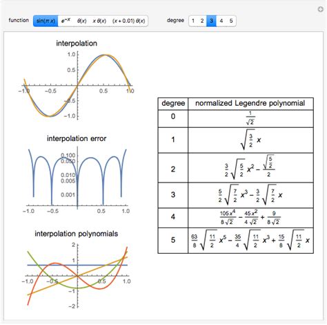 Approximation by Orthogonal Polynomials - Wolfram Demonstrations Project