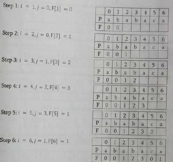 string matching - Prefix table for KMP algorithm - Stack Overflow