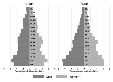 Population structure of Egypt (percentage in age group), by location ...