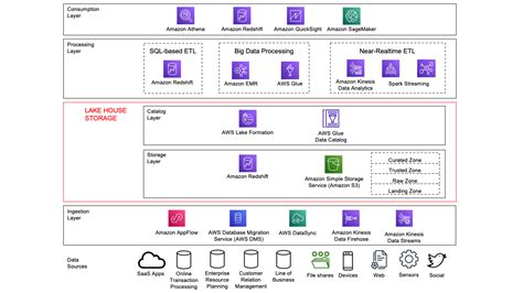 Now Available: Updated guidance on the Data Analytics Lens for AWS Well ...