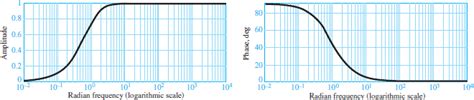 Low Pass and High Pass Filter Frequency Response | Electrical A2Z