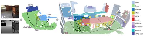 SceneGraphFusion: Incremental 3D Scene Graph Prediction from RGB-D Sequences | Papers With Code