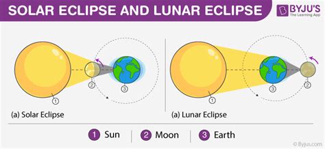 Difference Between Solar and Lunar Eclipse In Taular Form