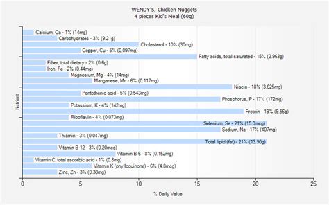 WENDY'S, Chicken Nuggets nutrition