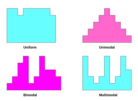 Distribution Shapes | Padhai Time