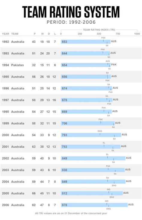 Test Cricket Ranking