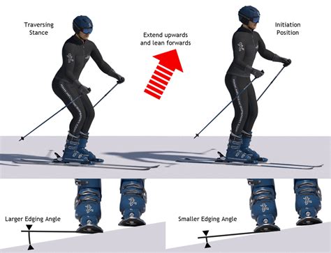 How to Ski - Online Ski Lessons - Mechanics of Skiing