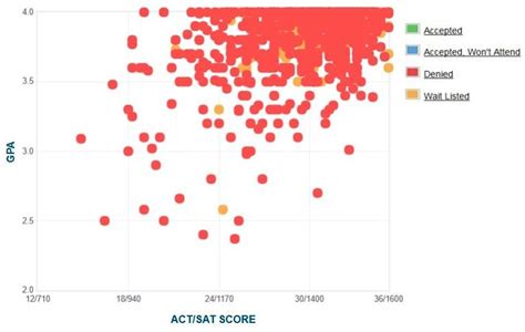 Duke University GPA, SAT, and ACT Scores for Admission