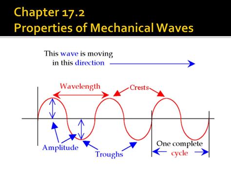 PPT - Mechanical Waves and Sound PowerPoint Presentation, free download - ID:2928987