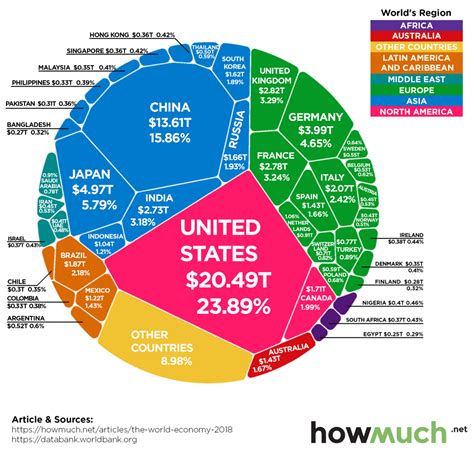 The $86 Trillion World Economy in One Chart - Revolution Jaune