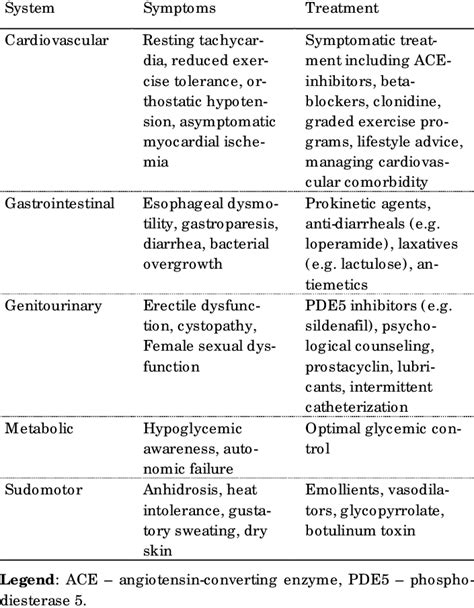 Manifestations of diabetic autonomic neuropathy (DAN) | Download Table