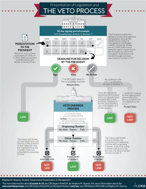 Presentation of Legislation and the Veto Process - EveryCRSReport.com