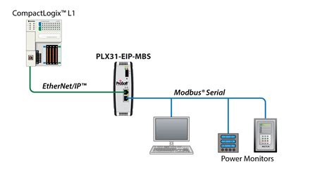 Ethernet ip to modbus rtu - kumbean